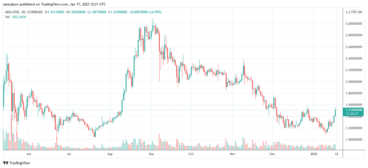 You are currently viewing Cardano dApp ecosystem boosted by SundaeSwap mainnet launch