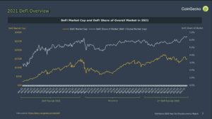 DeFi and NFT Scaled to New Heights in 2021: CoinGecko Report