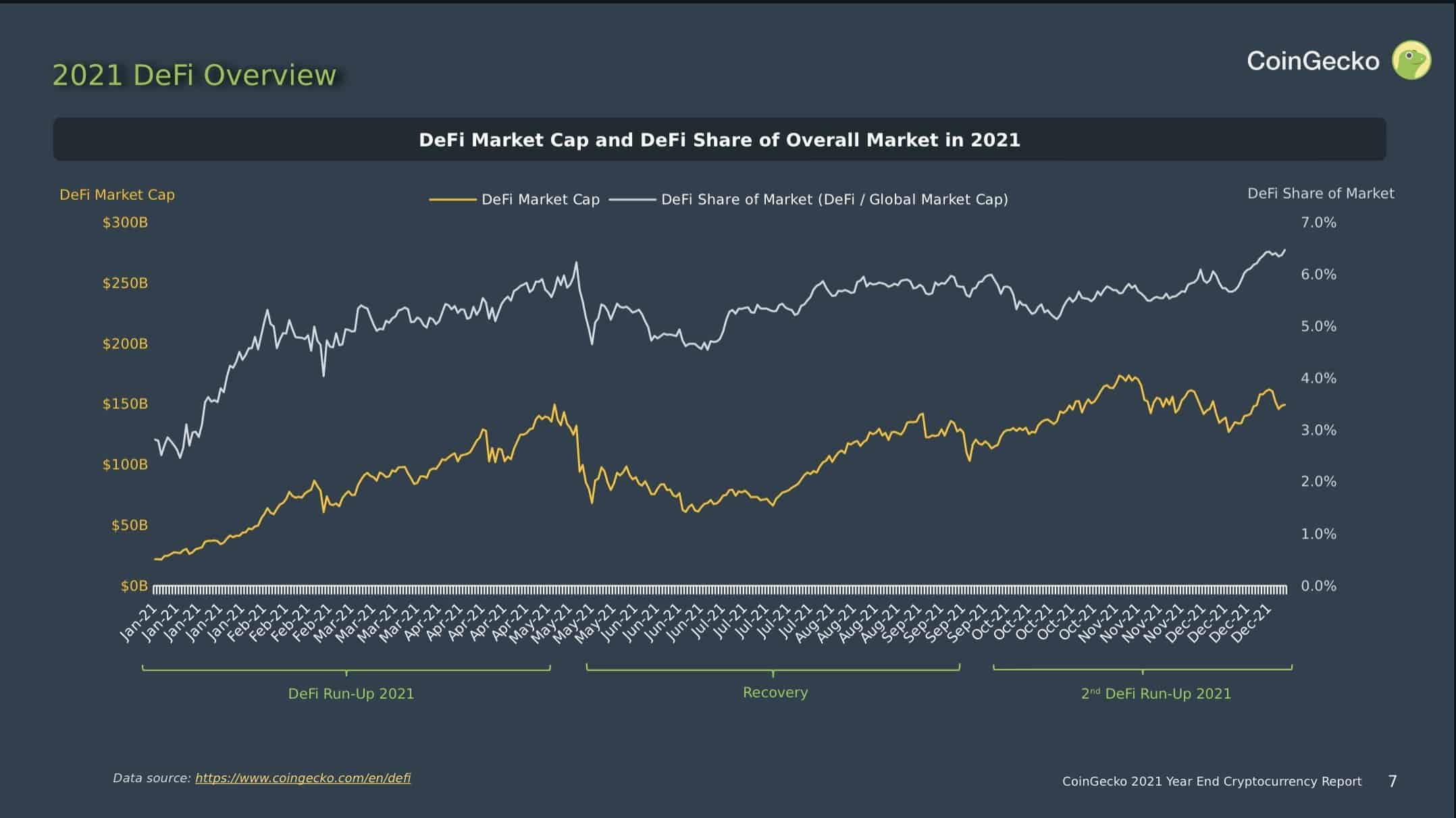 DeFi and NFT Scaled to New Heights in 2021: CoinGecko Report