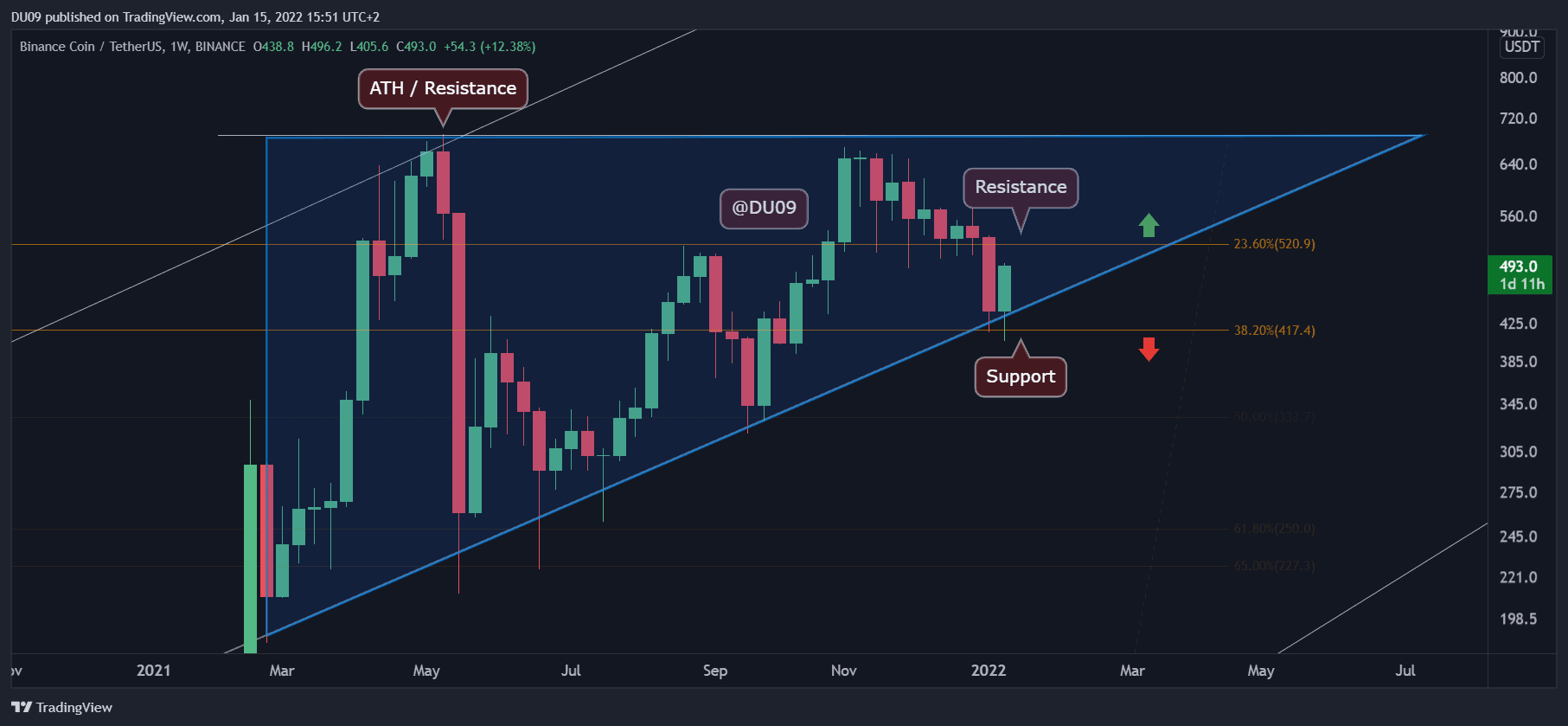 Binance Coin Price Analysis: Following 4% Daily Surge, is 0 In Sight for BNB?