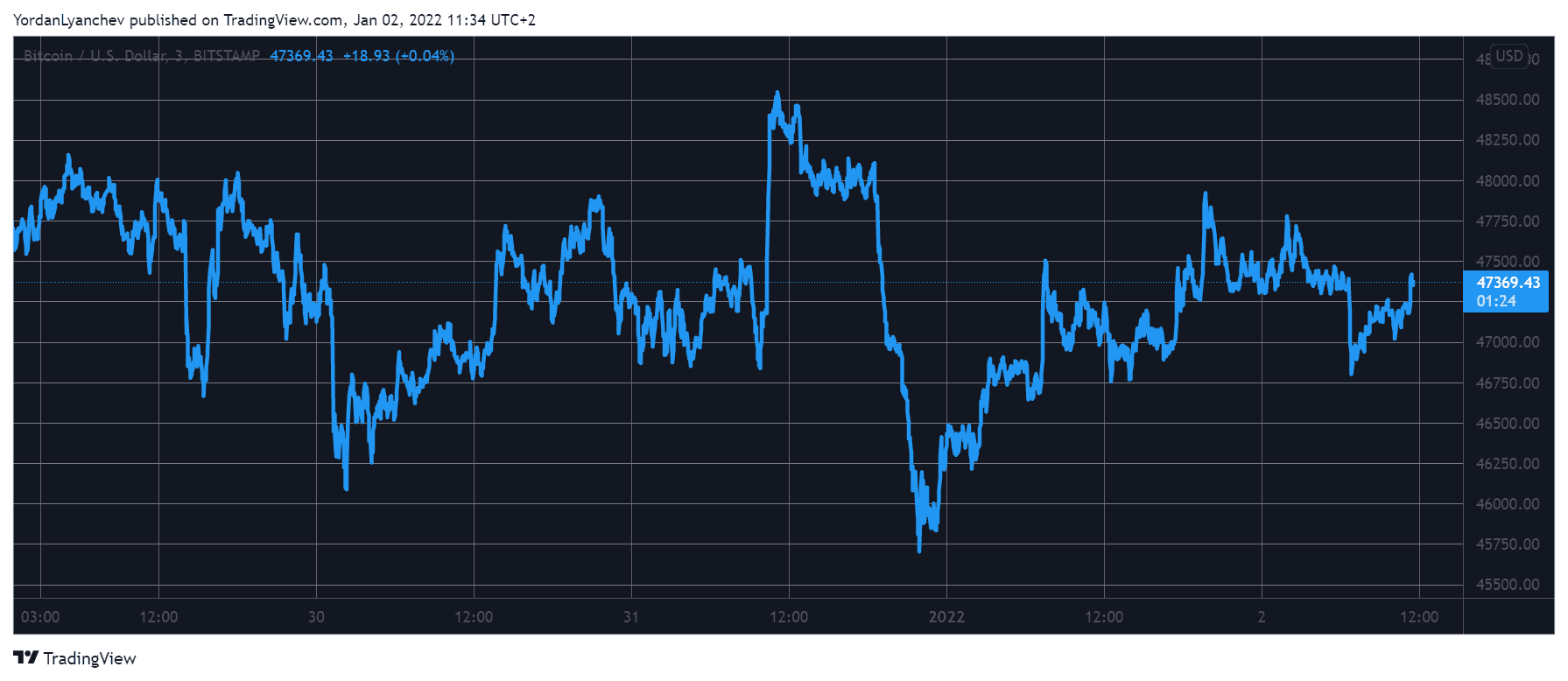 You are currently viewing First Day of 2022 Ended Green as Bitcoin Reclaims $47K (Market Watch)