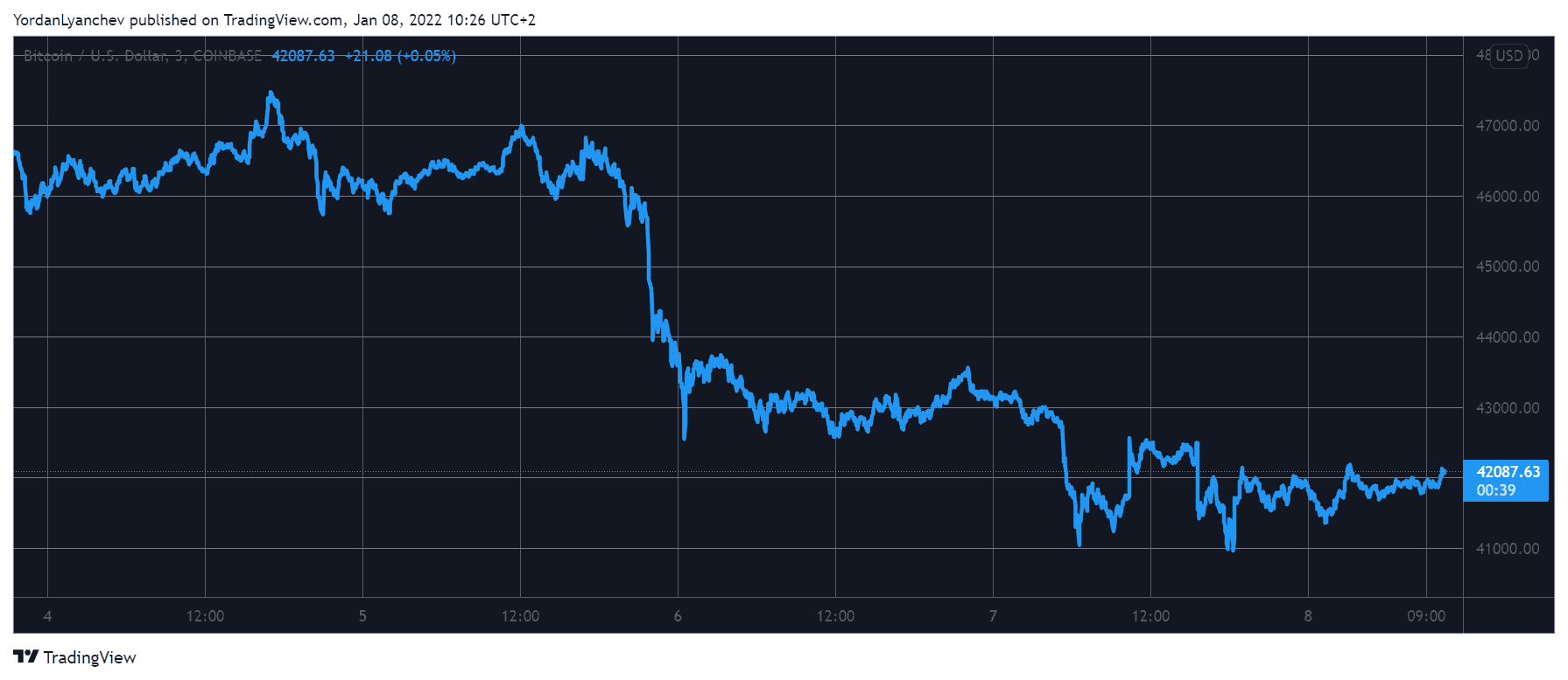 Weekend Watch: After Volatile Week BTC at K, LINK Explodes 13%