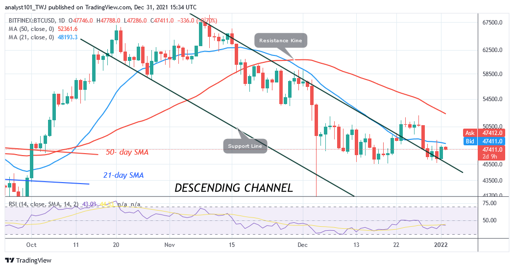 You are currently viewing Bitcoin (BTC) Price Prediction: BTC/USD Is Stuck Below $48k as Bitcoin Slumps to $45k