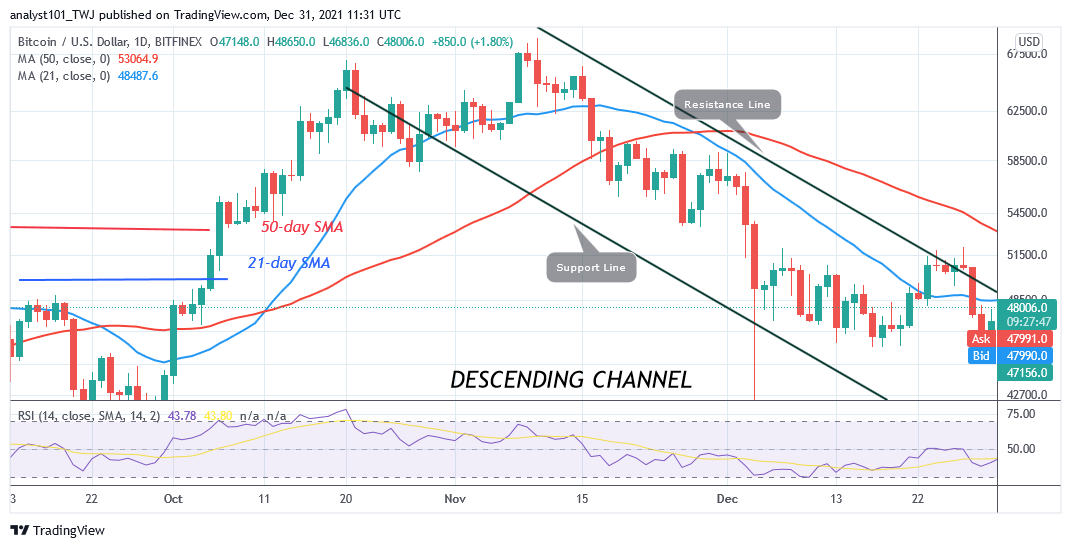 You are currently viewing Bitcoin (BTC) Price Prediction: BTC/USD Is Stuck Below $48k as Bitcoin Risks Further Selling