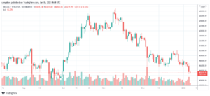 Read more about the article Bitcoin sees a 10% drawdown, what’s behind this market sell-off?