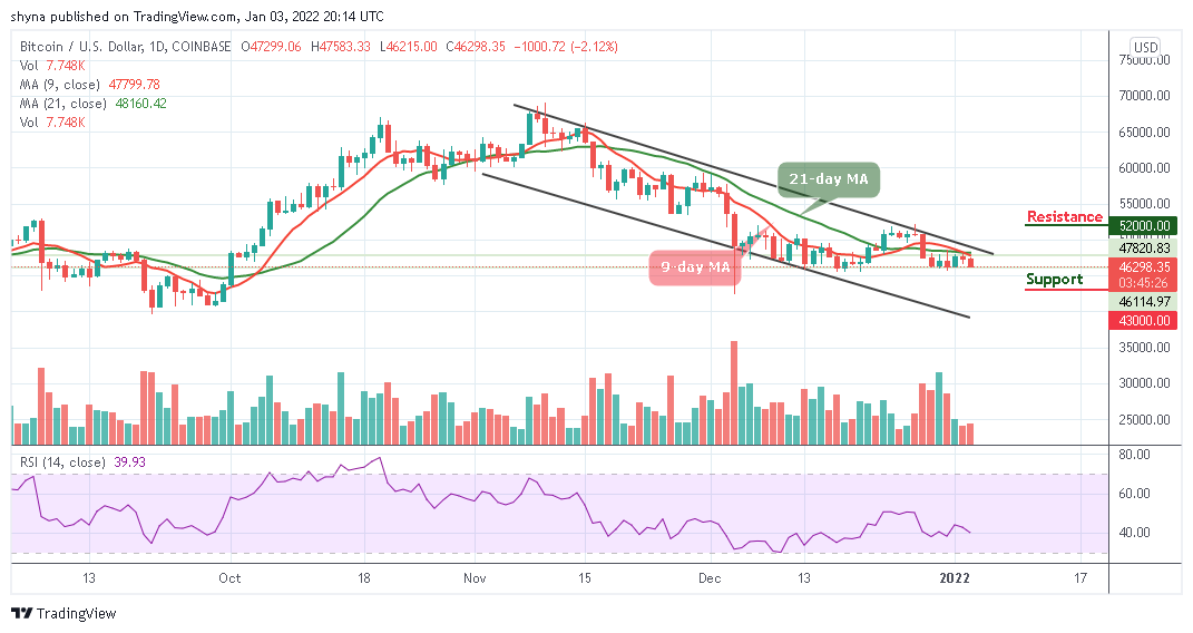 You are currently viewing Bitcoin Price Prediction: BTC/USD Ready to Cross below $46,000