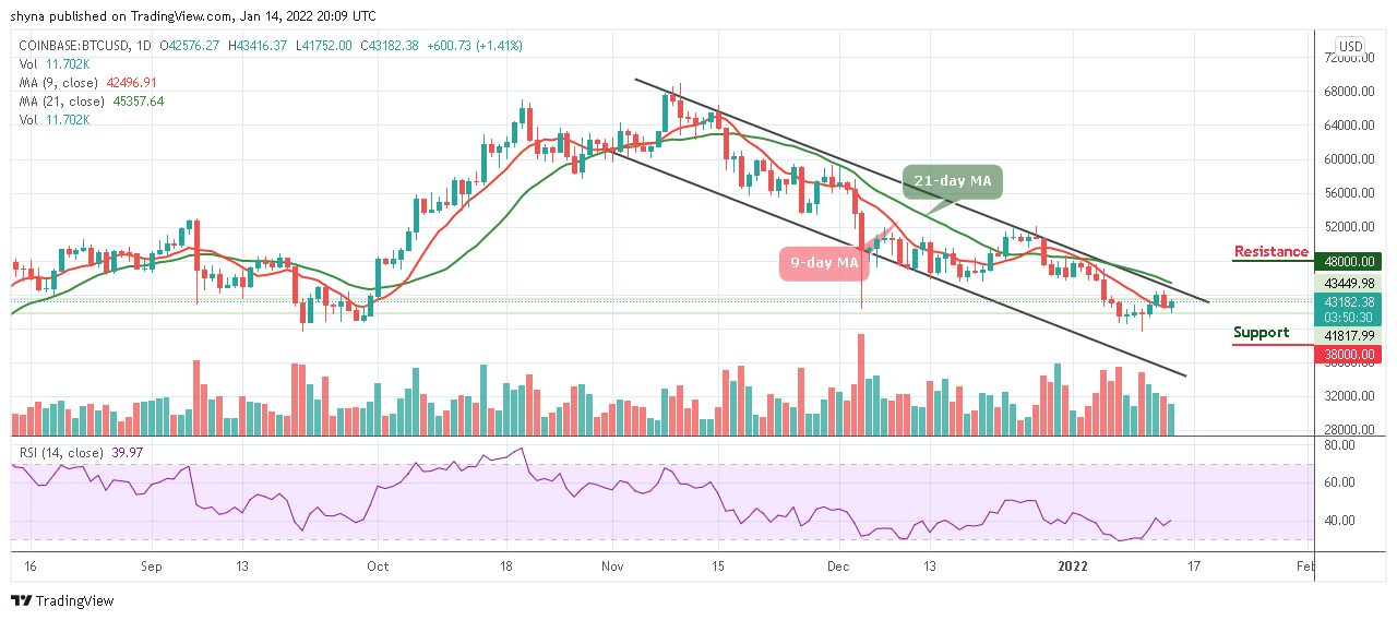 Bitcoin Price Prediction: BTC/USD Price Touches ,416 Level