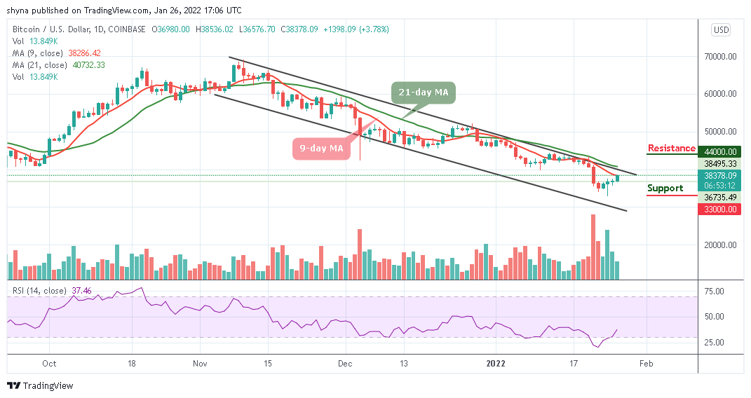 You are currently viewing Bitcoin Price Prediction: BTC/USD Signals Fresh Increase Above $38,000