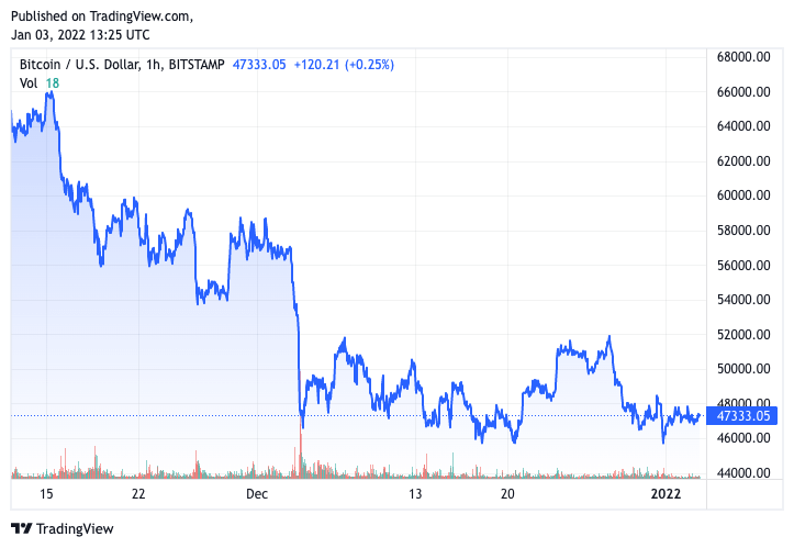 You are currently viewing On-chain data shows people are hodling Bitcoin despite price slump