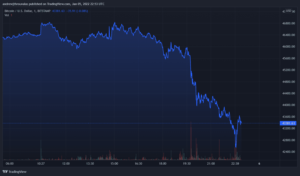 Read more about the article Bitcoin Plunges Below $43K As Wall Street Tumbles