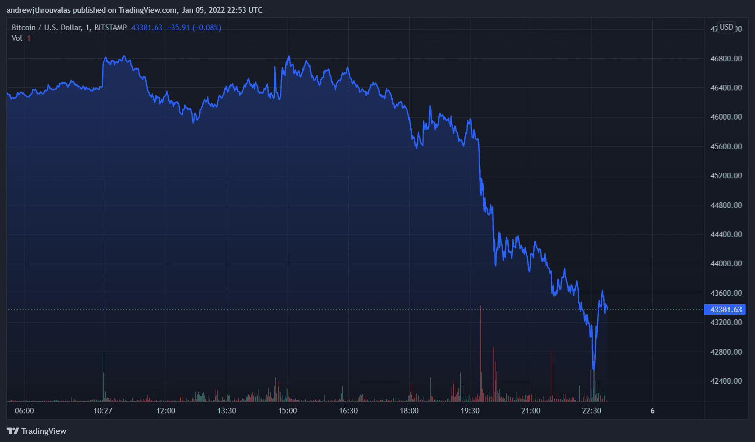 Bitcoin Plunges Below K As Wall Street Tumbles