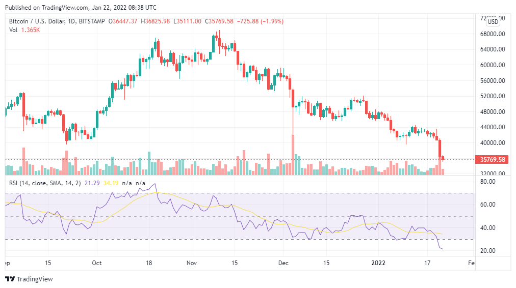 Is the crypto winter here? Bitcoin hits 6-month low at ,410, LUNA down 27%, SHIB sheds 25%