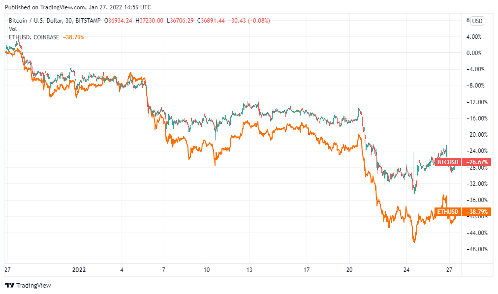 You are currently viewing Avalanche and two other altcoins better than BTC and ETH, according to crypto skeptic