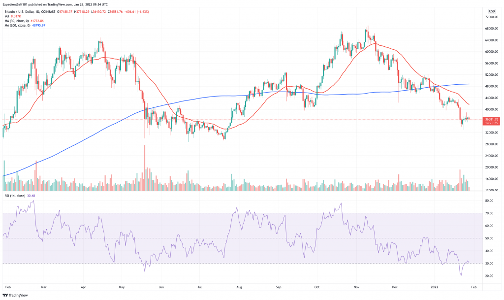 You are currently viewing 5 Best Cryptocurrency to Buy for the Weekend Rally February 2022 Week 1