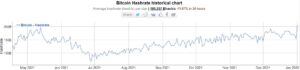 The Bitcoin Hash Rate Reaches New All-Time