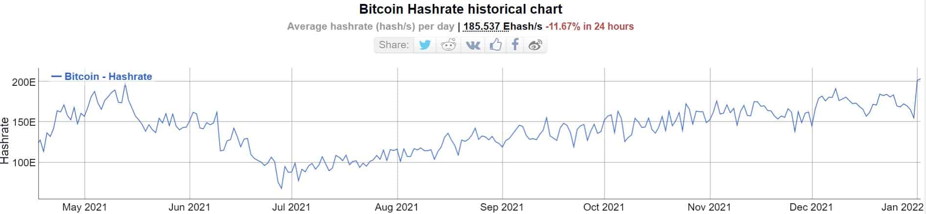 The Bitcoin Hash Rate Reaches New All-Time