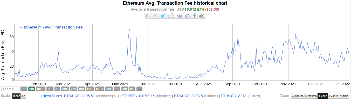 You are currently viewing Vitalik Buterin proposes new changes to Ethereum gas fees