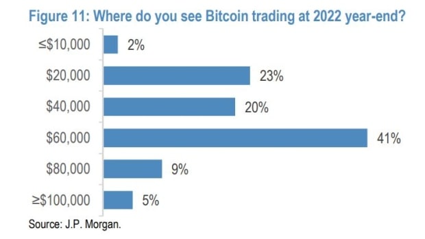 You are currently viewing Only 5% of JPMorgan’s Clients Believe Bitcoin Will Reach $100,000 in 2022 (Report)