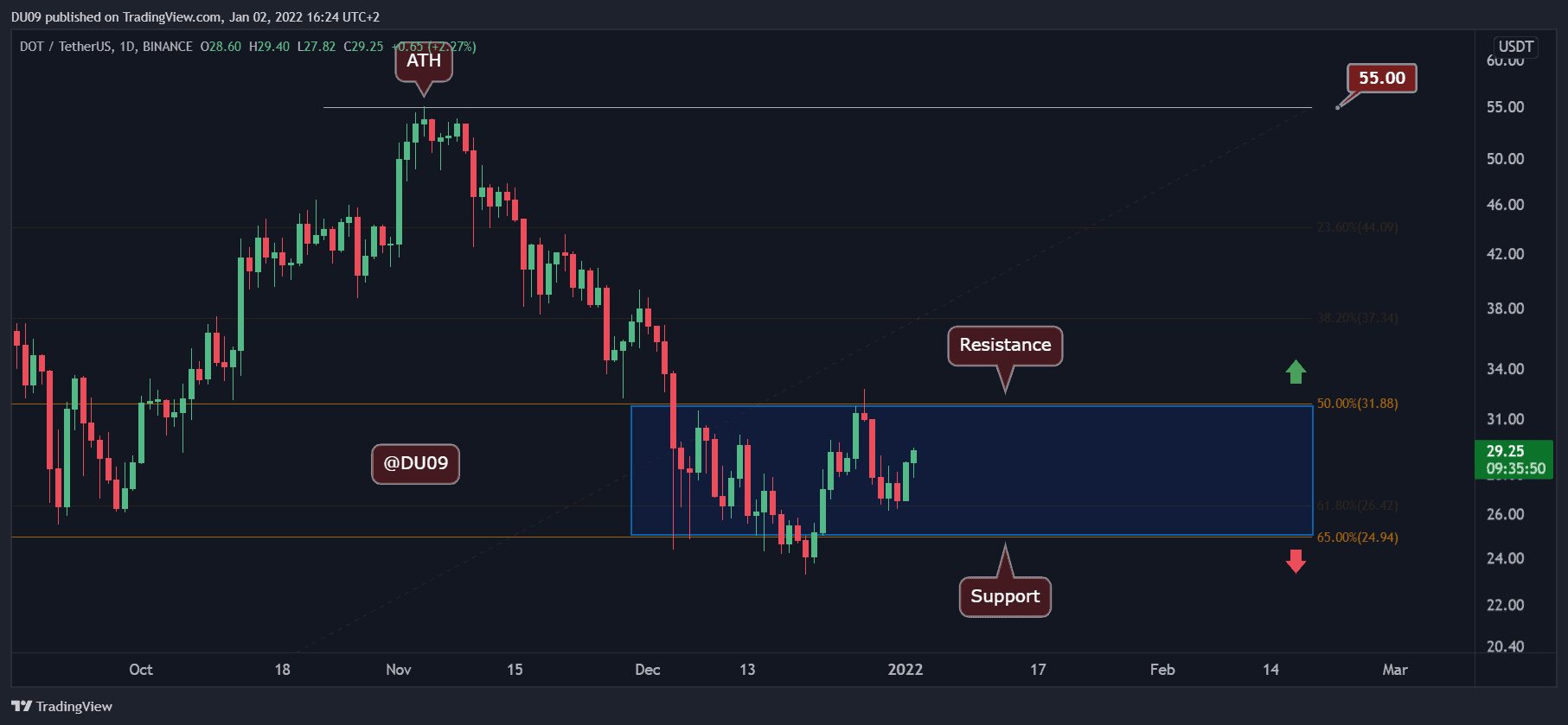 You are currently viewing Polkadot Price Analysis: DOT Spikes 8%, Heading Towards Crucial Resistance