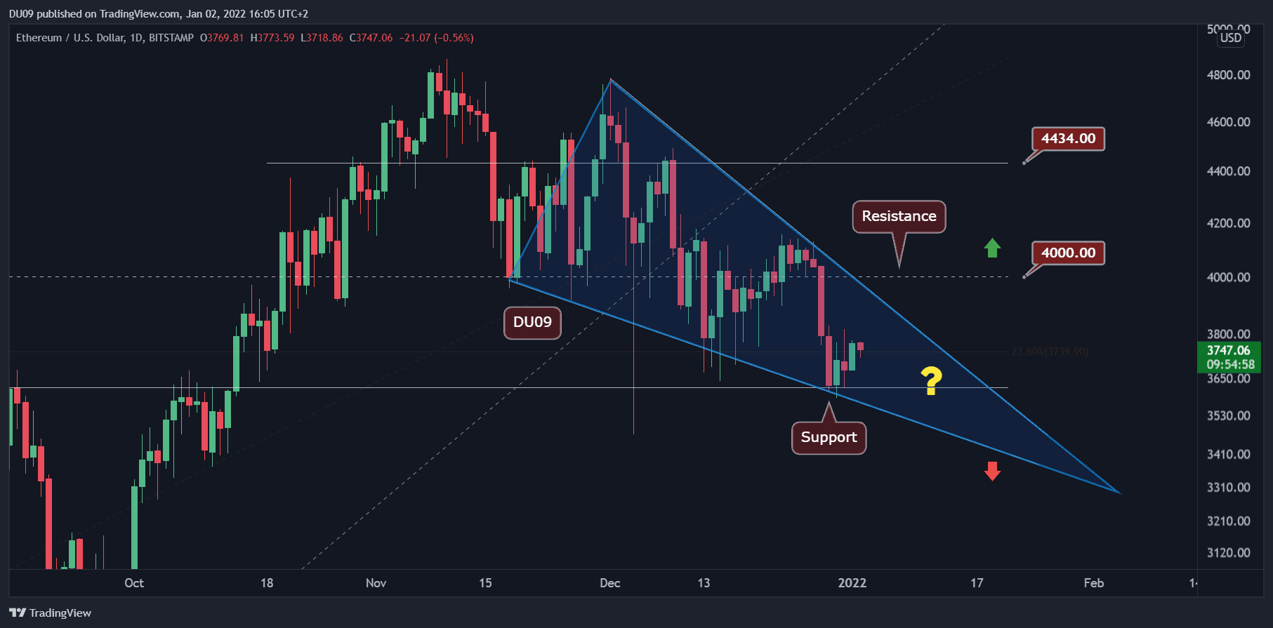 Ethereum Price Analysis: ETH Trades inside a Wedge, This is the Next Key Level to Watch Amid Breakout