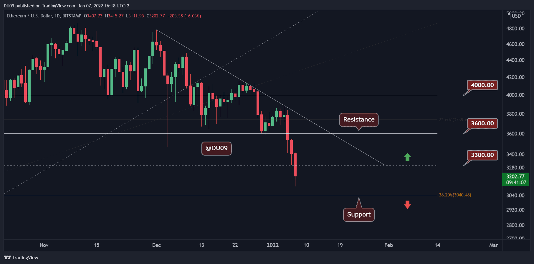 Crypto Price Analysis Jan-7: Ethereum, Binance Coin, Cardano, Solana, and Luna