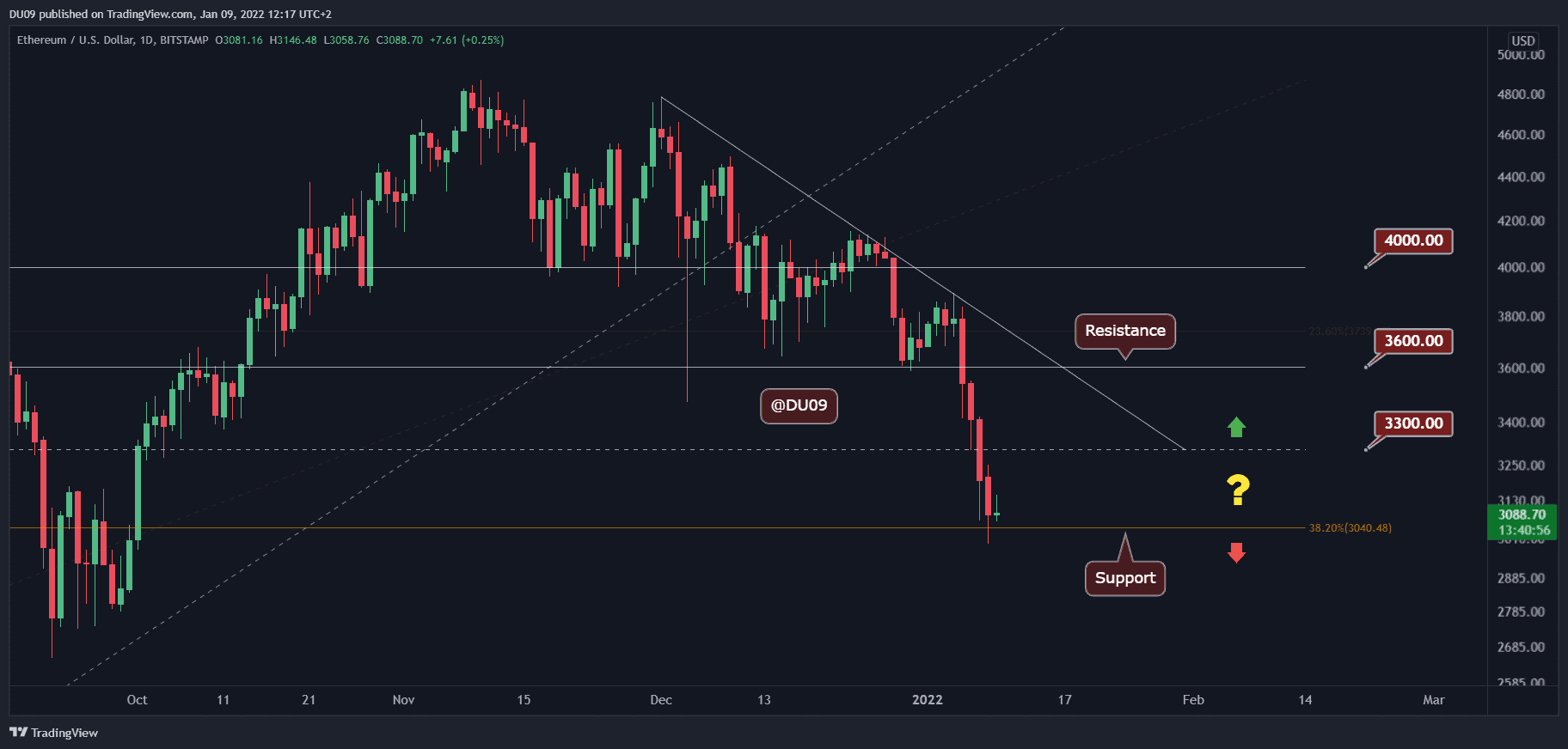 You are currently viewing Ethereum Facing $3K Following Disaster Week: First Signs of Relief (ETH Price Analysis)