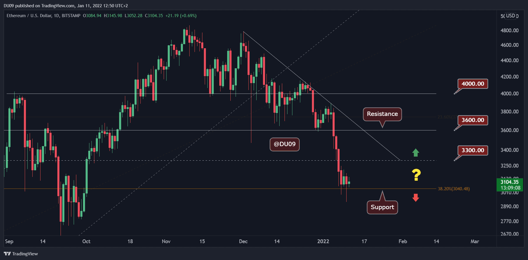 You are currently viewing Ethereum Price Analysis: Following The Dip Below $3K, Did ETH Find a Local Bottom?