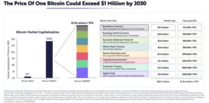 To the moon! Cathie Wood’s ARK Invest says Bitcoin will exceed M by 2030, as BTC approaches K