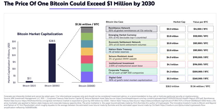 You are currently viewing To the moon! Cathie Wood’s ARK Invest says Bitcoin will exceed $1M by 2030, as BTC approaches $38K