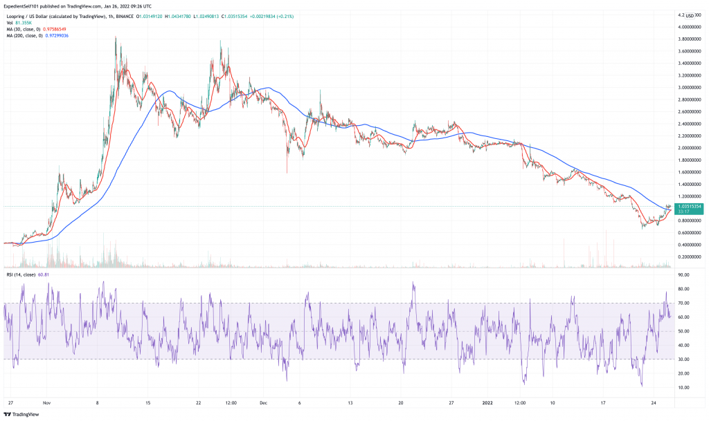 5 Best Cryptocurrency for a Price Rebound January 2022