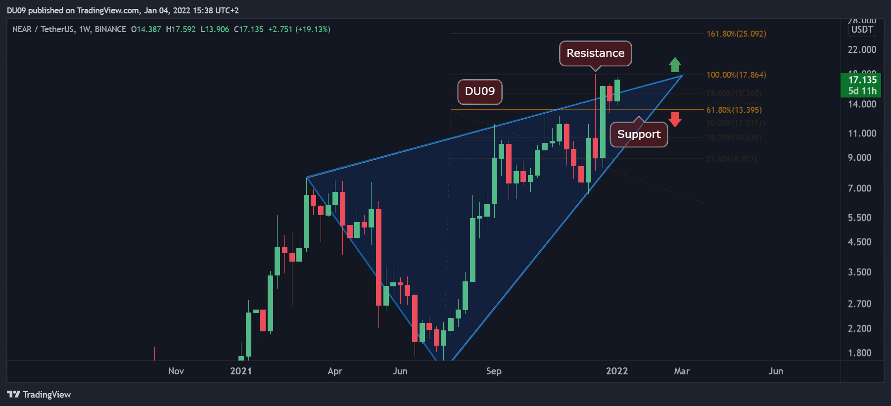 Near Protocol Price Analysis: NEAR Surges to New ATH, Here’s the Next Possible Target