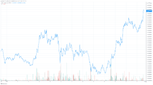 Read more about the article Near Protocol Closes $150M Funding, NEAR Price Eyes $20