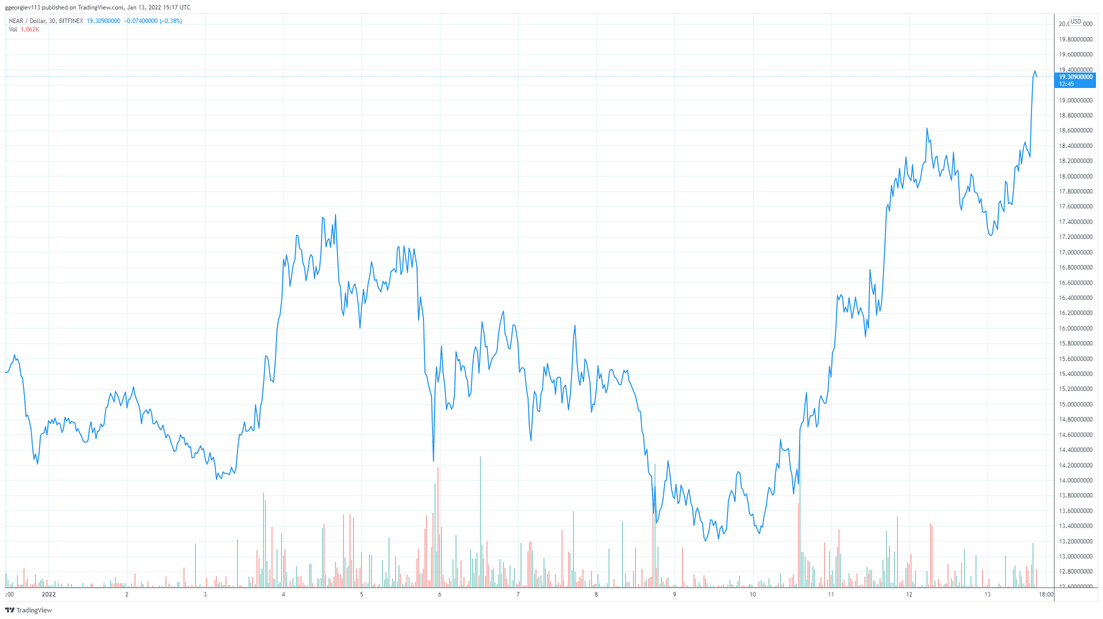 You are currently viewing Near Protocol Closes $150M Funding, NEAR Price Eyes $20