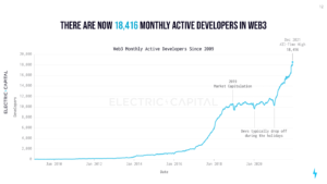 Study Shows 1,000 Projects Control 0 Billion Worth of Locked DeFi and Web3