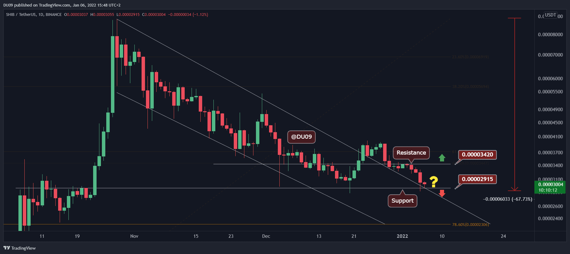 You are currently viewing SHIB Down to 65% Below ATH Levels, Here is the Key Support to Watch (Shiba Inu Price Analysis)