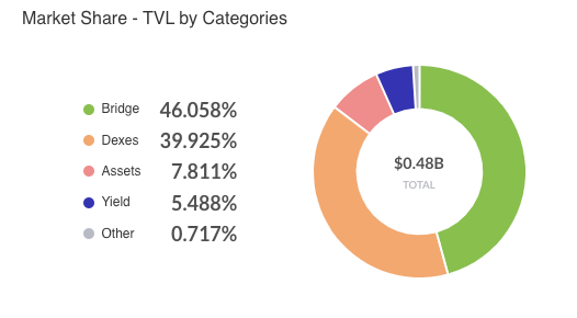 You are currently viewing Top Layer-1 EVMs to watch in 2022