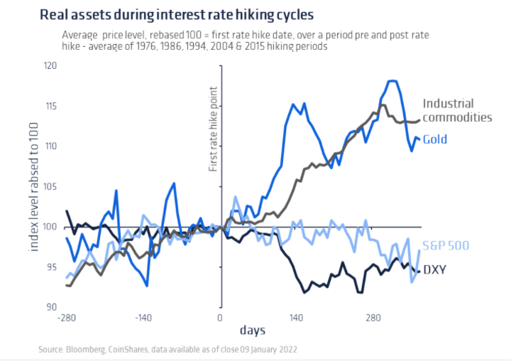 You are currently viewing How Bitcoin’s recent sensitivity to interest rate hikes could be bullish