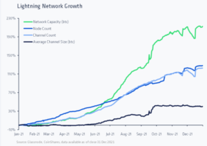 Read more about the article Despite major growth in 2021, the Lightning Network still remains a niche product