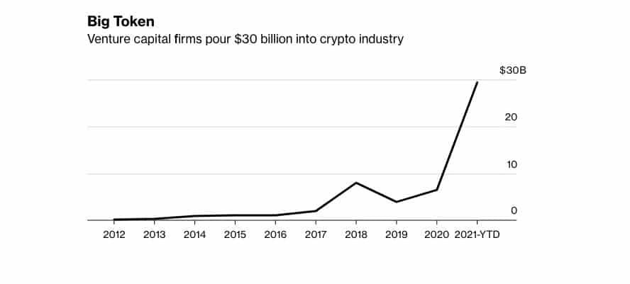 You are currently viewing VCs Invested $30 Billion in Crypto Firms Last Year: More Than 400% Increase Compared to 2020