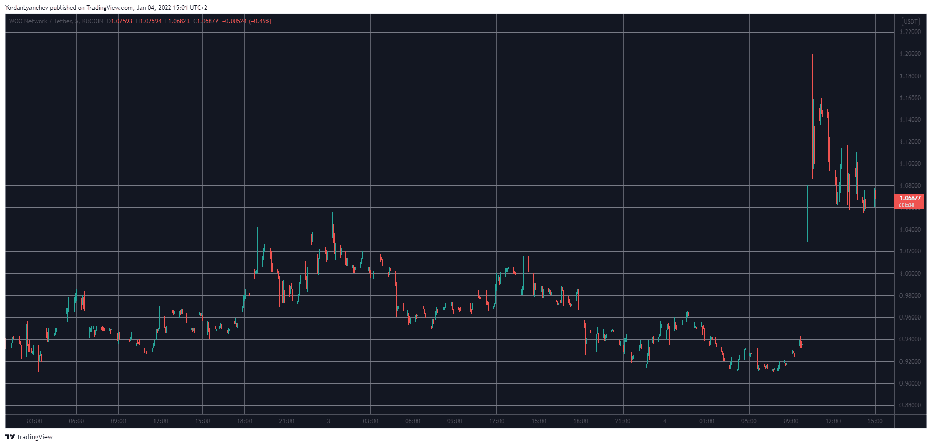 You are currently viewing WOO Network (WOO) Soars 25% as Binance Labs Announces $12M Investment