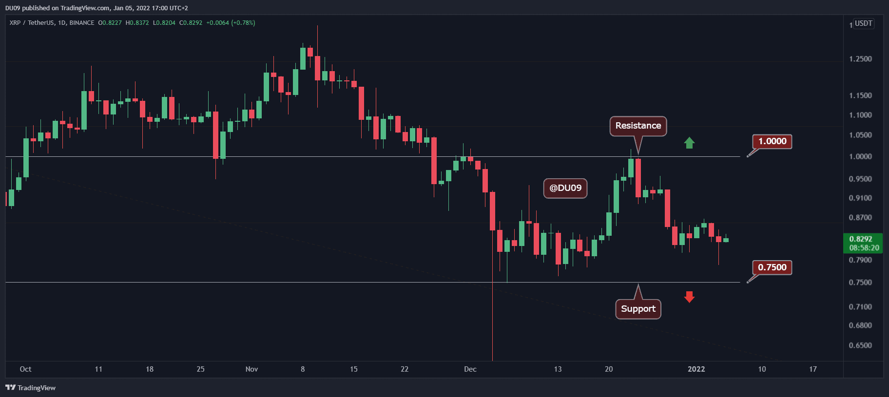 Ripple Price Analysis: XRP Downturn Might Come to End as Positive Signs Start to Pop