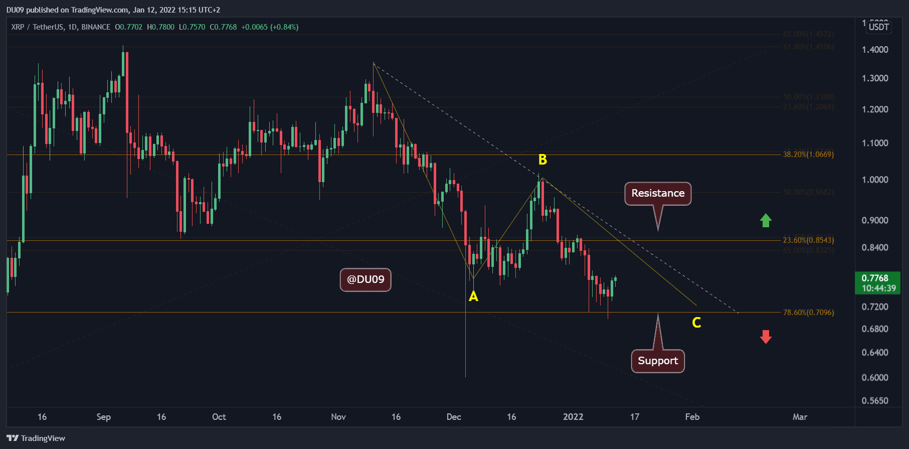 Ripple Price Analysis: XRP Rallies 10% After Hitting the alt=