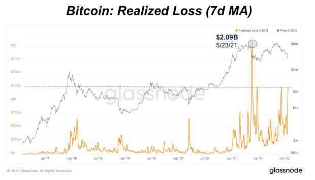 You are currently viewing How Much More Loss Can The Bitcoin Market Sustain?