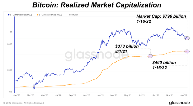 You are currently viewing Aggregate Bitcoin Price Has Increased By $87 Billion In Last Five Months