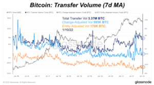 How Is Bitcoin On-Chain Activity Reflecting The Price?