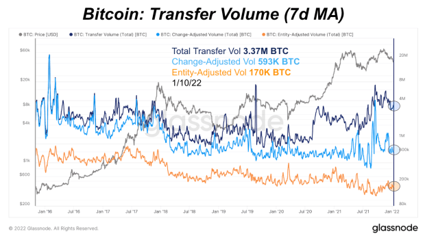 You are currently viewing How Is Bitcoin On-Chain Activity Reflecting The Price?