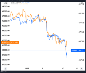 Are Bitcoin Price And Equities Performance Correlated?