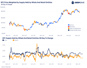 Read more about the article Retail Investors Are Buying Bitcoin While Whales Are Selling