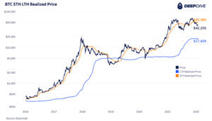 Read more about the article Analyzing The Current Long-Term And Short-Term Bitcoin Holder Cost Bases