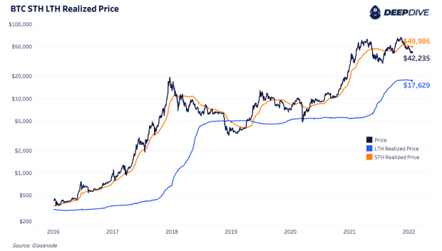 Analyzing The Current Long-Term And Short-Term Bitcoin Holder Cost Bases